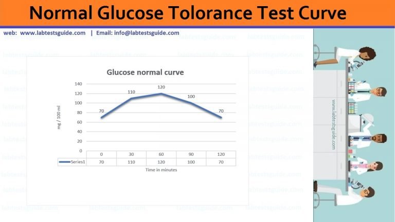 Glucose Tolerance Test (GTT) | Lab Tests Guide