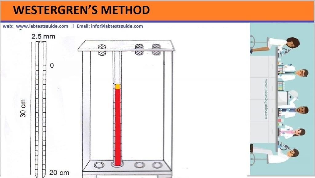 WESTERGREN’S METHOD
