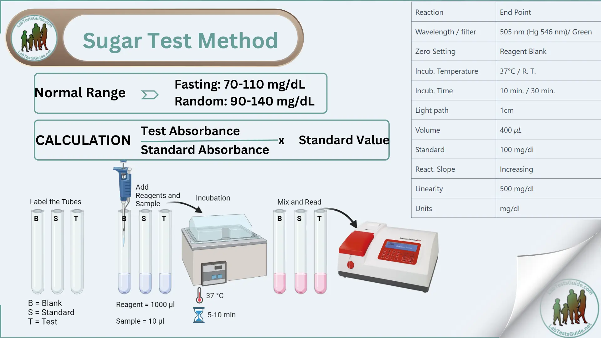 Sugar Test Method Principle, Requirements, Result and more   Lab ...