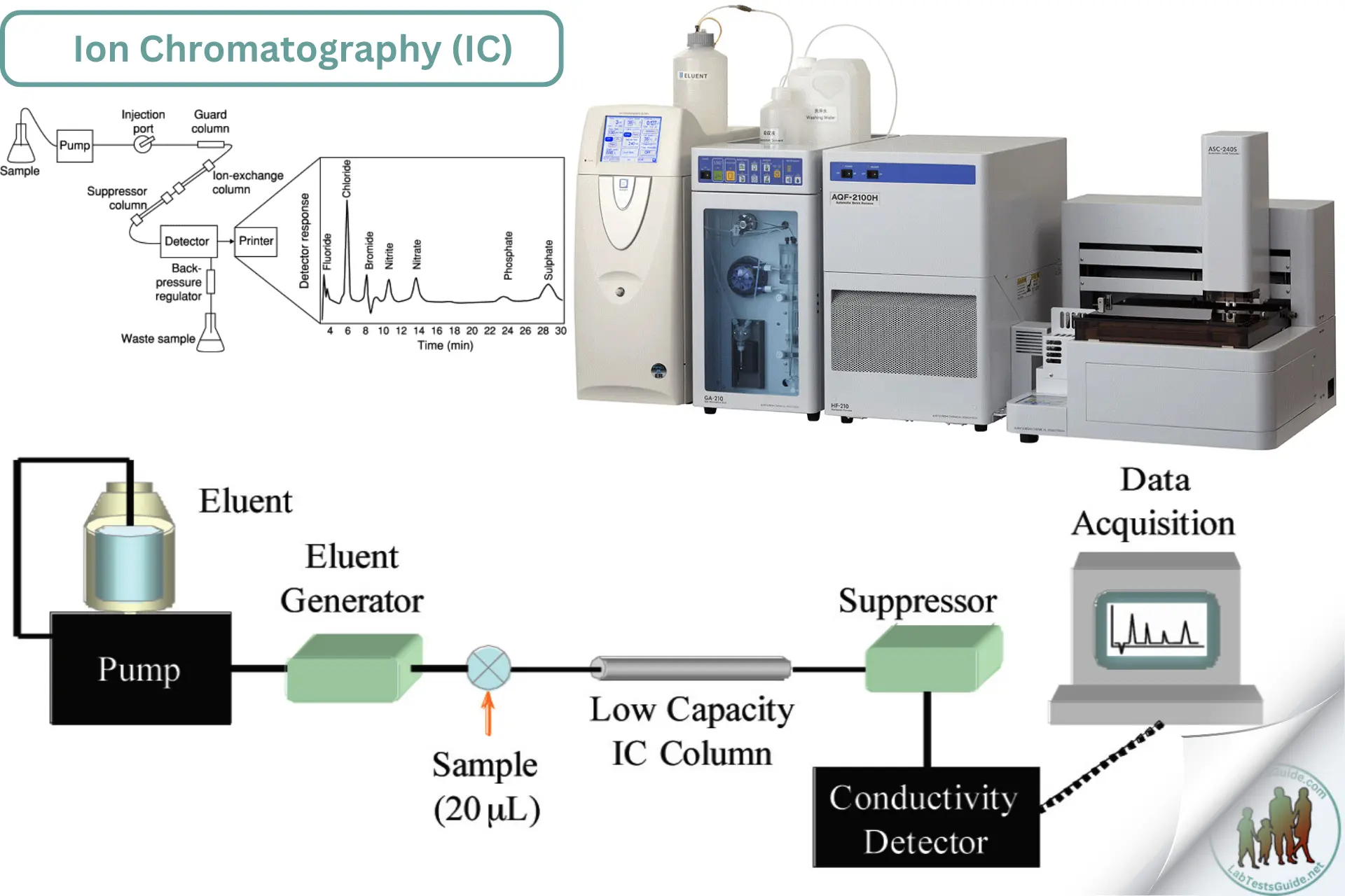Ion Chromatography (IC)